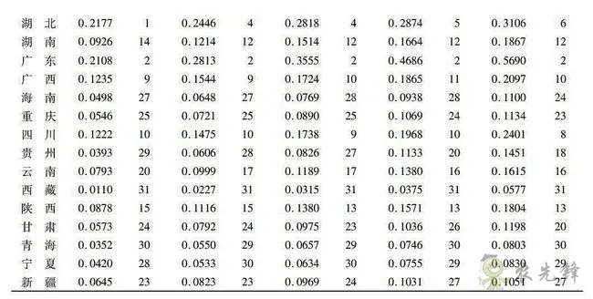 中國農(nóng)業(yè)農(nóng)村數(shù)字經(jīng)濟(jì)發(fā)展指數(shù)測度與區(qū)域差異