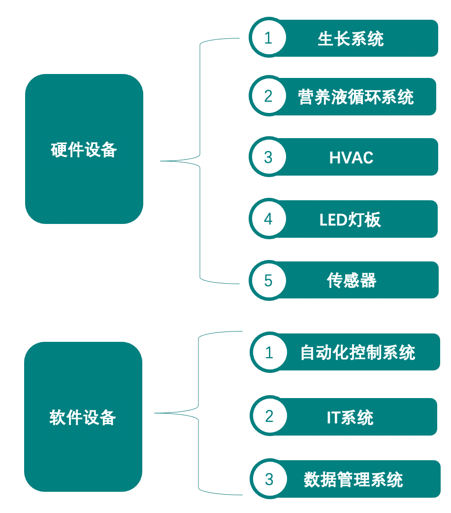 垂直農(nóng)業(yè)，一個可持續(xù)的未來？