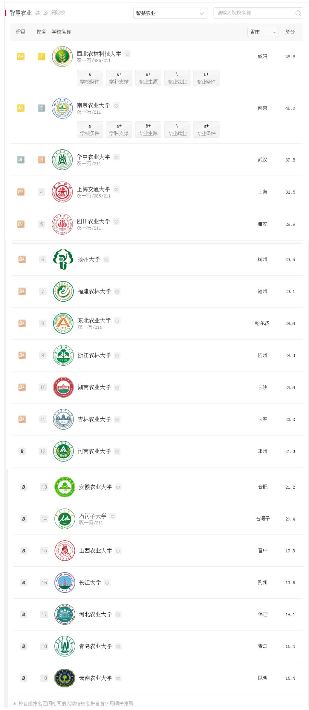 智慧農業(yè)專業(yè)排名